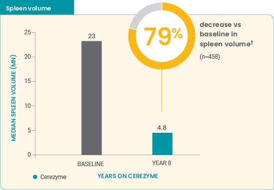 -79% decrease in spleen volume